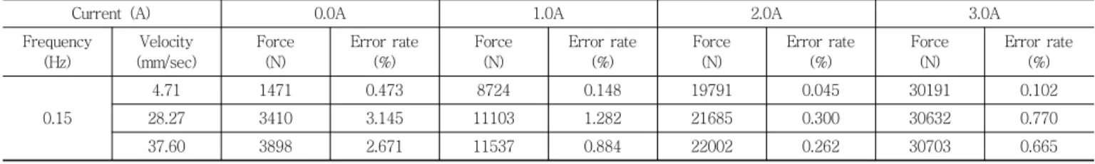 Table 4 Analysis Results of Power Model