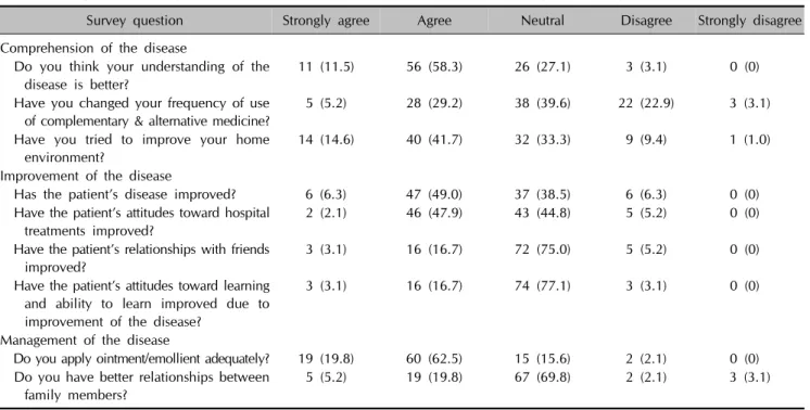 Table 4. Comprehension, improvement, and management of the disease: follow-up telephone survey (n=96)