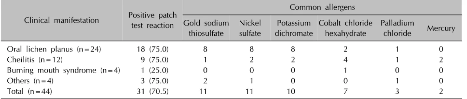 Fig. 1. Patch test results with dental screening series in patients  with oral disease.