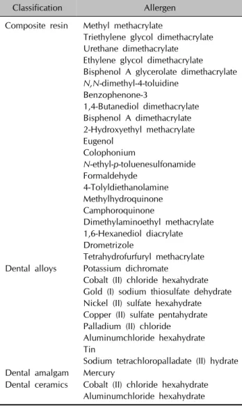 Table 2. Allergens in dental screening series 