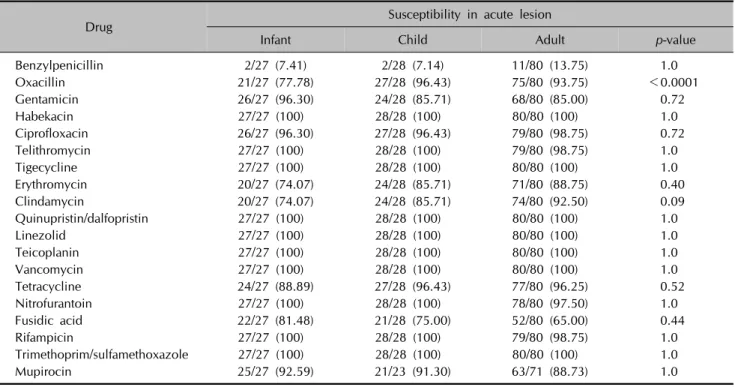 Fig. 2. Antimicrobial susceptibility patterns of Staphylococcus  aureus in total patients