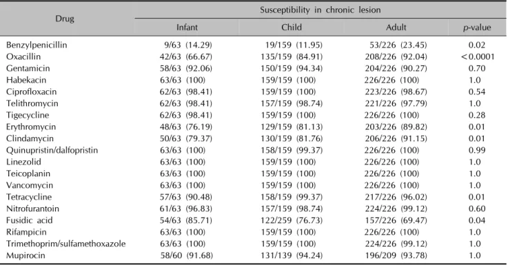 Table 2. Comparison of antimicrobial susceptibility of in chronic lesions between age groups