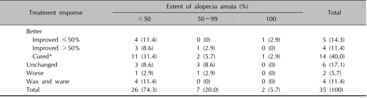 Table 6. Therapeutic response and clinical course according to the severity of hair loss (n=35)