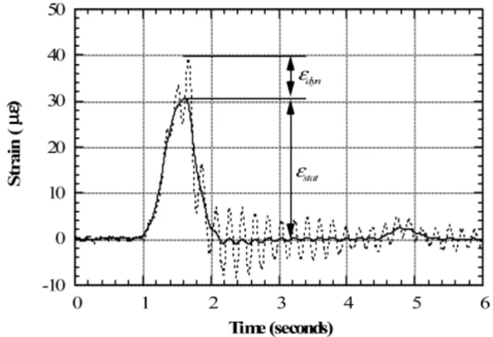 Fig.  1  Dynamic  and  Static  Strain  under  a  Truck  at  Highway  Speed