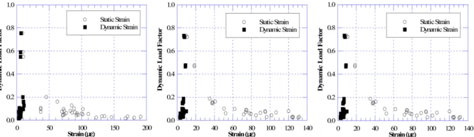 Fig. 10 Static and Dynamic Strain Vs. DLF’s measured at the maximum positive moment region