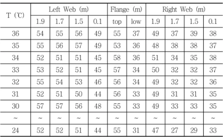 Table  4  Regression  analysis  based  on  the  location  of  the  maximum and minimum temperatures