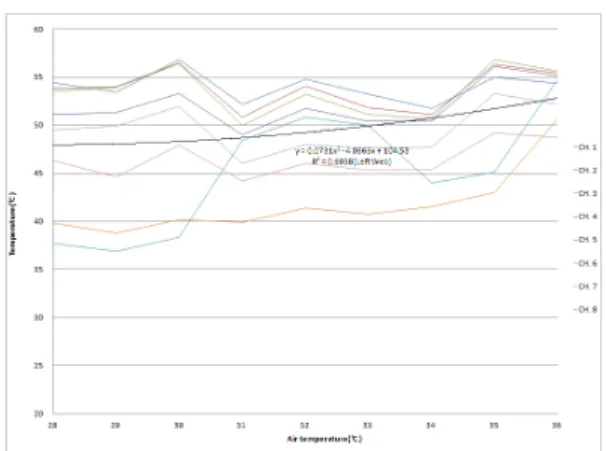 Fig.  18  top  and  low  flange  Regression  analysis,  the  maximum  temperature