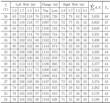 Table 9 Applying the weighted cross-sectional area of   the bridge in the lowest effective temperature calculated T