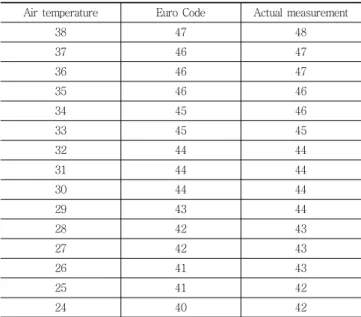 Fig.  22  The  maximum  effective  temperature  compared  with  Euro Code Correlation