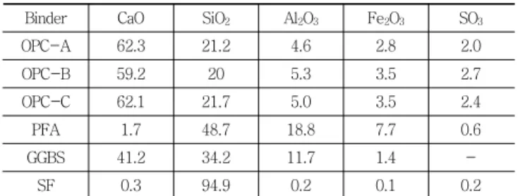 Table  1  Caption  Oxide  composition  of  ordinary  Portland  cement and pozzolanic materials