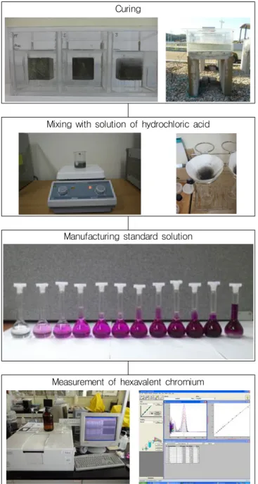 Fig.  2  Concentrations  of  water-soluble  Cr(VI)  ion  in  binders  with guidelines  고 여액의 25.0 ml를 취하여 50 ml 메스플라스크에 담아 황 산  (1:1) 0.6 ml를  첨가하여  섞은  후  실온에서  냉각시켰다
