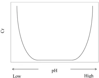 Fig.  3  Concentrations  of  acid  soluble  Cr(VI)  ion  in  cements  depending on the acidity of standard solution