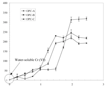 Fig.  6  Change  in  the  concentrations  of  acid-soluble  Cr(VI)  ion after hydration of cement