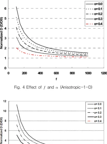 Fig. 4 Effect of    and    (Anisotropic-1-D)