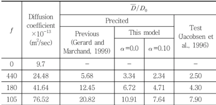 Table 3 Verification of the proposed model-2D