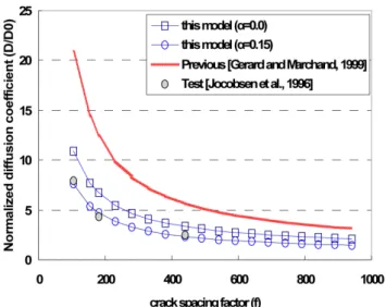 Fig.  8  Normalized  diffusion  coefficient  from  previous  and  this  model 