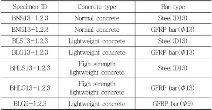 Table 4 Mix proportions of lightweight concretes Design  strength (MPa) Slump(mm) Air (%) W/C(%) S/a (%) Unit  mass  (kg/m 3 )CWSG AE water  reducer Silicafume 27 120 5.5 38 47.9 340 129.5 457 497 2.35 35 120 5.5 47 44.8 340 160 520 640 3.2 36