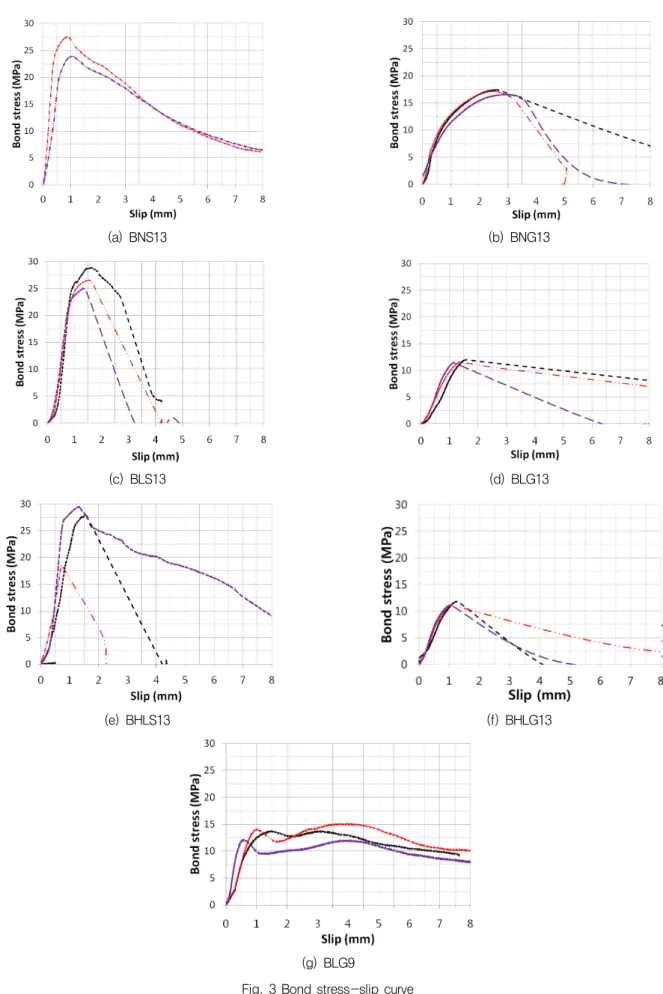 Fig. 3 Bond stress-slip curve