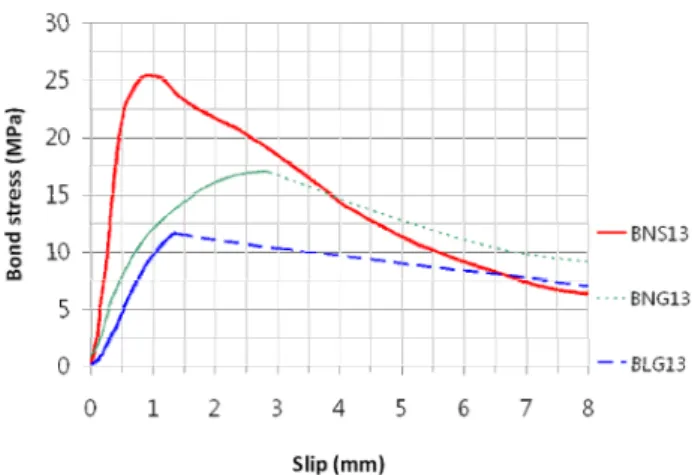 Fig. 6 Bond stress comparison of specimens, BNS13, BNG13  and BLG13 도가  보통콘크리트와  철근을  사용한  실험체의  부착강도에  비하여  0.67배로  나온  것은  정우태  등의  연구결과  (Jung et  al., 2011)와  유사한  경향을  보여주었다