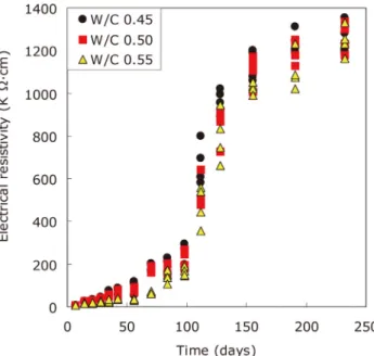 Fig. 3 Electrical Resistivity of saturated concrete Fig. 4 Electrical Resistivity of air dried concrete3