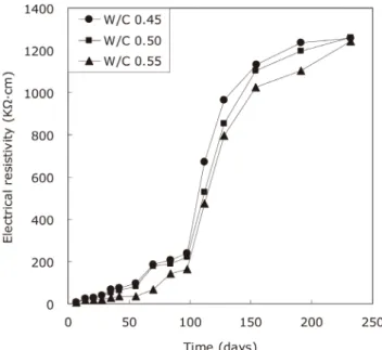Fig.  7  Relation  between  volumetric  fraction  of  pore  and  electrical resistivity