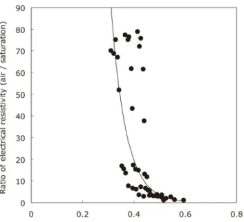 Fig.  9  Relation  between  volumetric  fraction  of  capillary  water  in pore and electrical resistivity of concrete