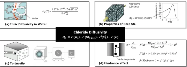 Fig. 10 Formation of Chloride diffusivity to consider various affecting parameters (Yoon et al., 2007)
