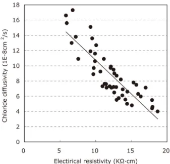 Fig. 13 Relationship between electrical resistivity and chloride  diffusivity in concrete with      ratio 0.55