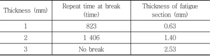 Table 2 Fatigue resistance according to membrane thickness Thickness (mm) Repeat time  at  break 