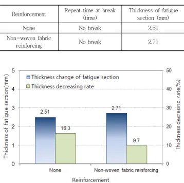Table 4 Fatigue resistance by non-woven fabric reinforcement Reinforcement Repeat time  at  break 