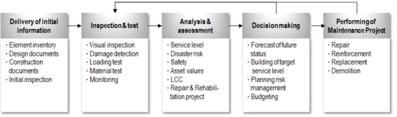 Fig. 1 Value chain in maintenance and management of civil infrastructure