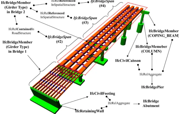 Fig. 3 An example of bridge component aggregation using IFC-based bridge data model (Kim, 2009)은 사람에 의해 이루어진다