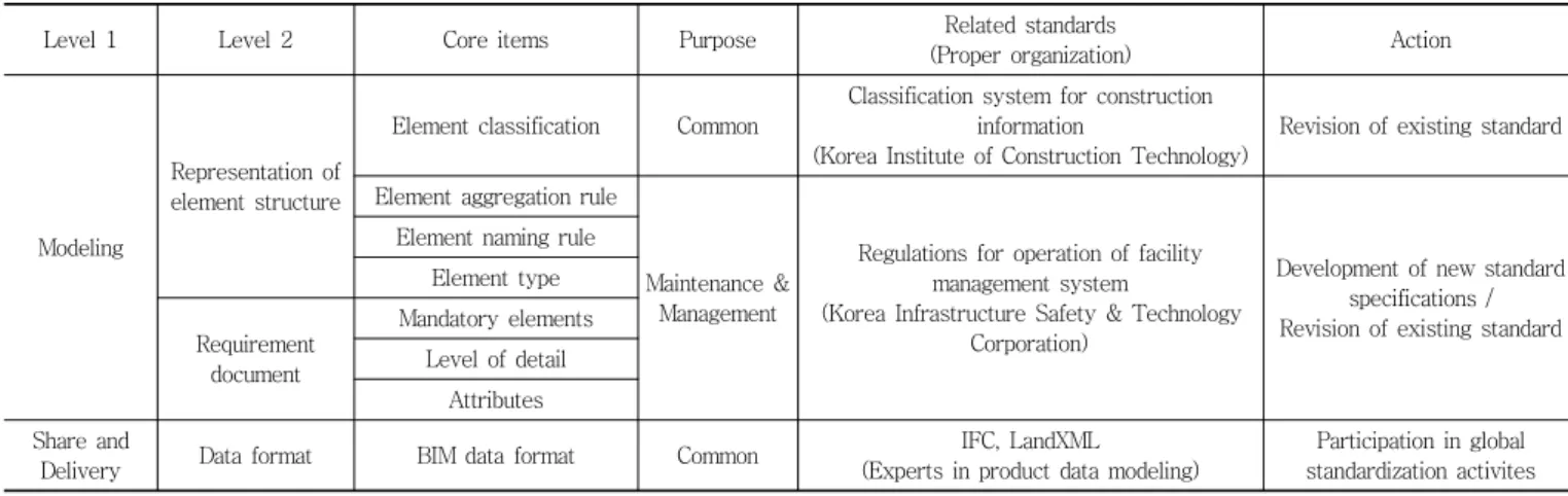 Table 1 Organizations for standardization