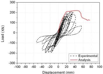 Table 7 Test and analysis results of SFM-0 Yield  Displacement (Δy, mm) Ultimate  Displacement(Δu, mm) YieldLoad(kN) UltimateLoad(kN) DisplacementDuctility(μ=Δu/Δy) ① Experiment 16.2 40.1 172.8 210.7 2.47 ② Analysis 20.0 43.6 211.0 221.0 2.18 ① / ② 81.0% 8