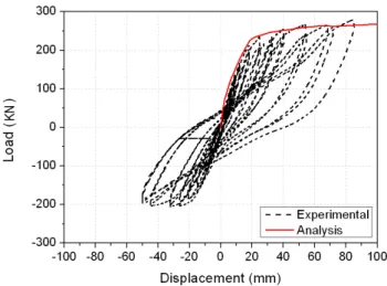 Fig. 28 Load-displacement relationship of SFM-2