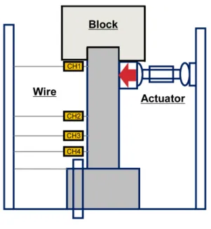 Fig. 5 Cycle load pattern