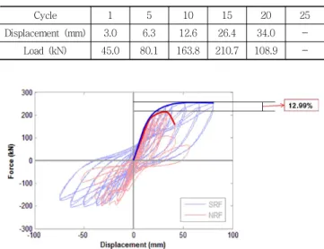 Table 3 Experimental load - displacement of SFM-0