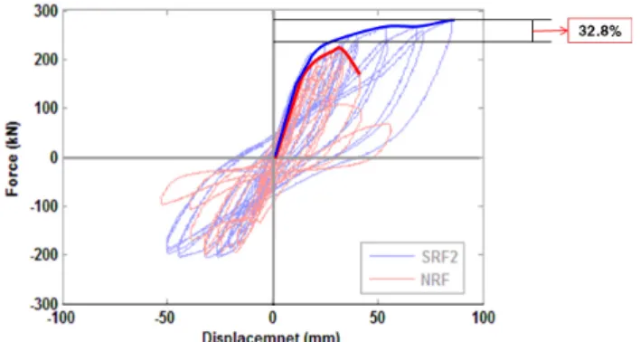 Fig. 11 Load - displacement of SFM-2 by experiment
