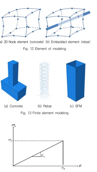 Fig. 13 Finite element modeling