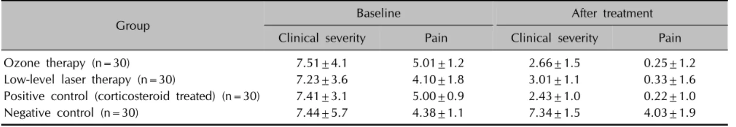 Table 1. Symptom changes at baseline and 1, 3, and 6 months after the end of treatments