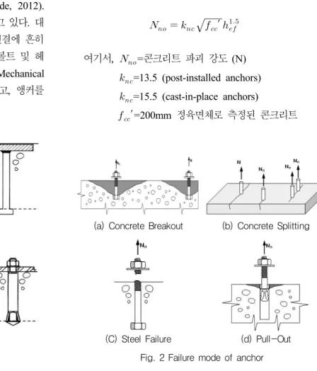 Fig. 1은 설치시기에 따른 앵커의 종류를 나타내고 있다.  대 표적인  선  설치  앵커는  콘크리트와  강재  밑판  연결에  흔히  사용되는  헤드볼트 , L형  갈고리볼트, J형  갈고리볼트  및  헤 드  스터드이다 
