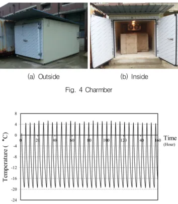 Table 2 Compression strength of concrete 