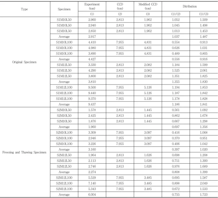Table 4 Distribution of numerical results Type Specimen Experiment(ton) CCD (ton) Modified CCD(ton) Ditribution (1) (2) (3) (1)/(2) (1)/(3) Original  Specimen S1M10L50 2.960 2.813 1.962 1.052 1.509S1M10L502.9402.8131.9621.0451.498S1M10L502.8502.8131.9621.0