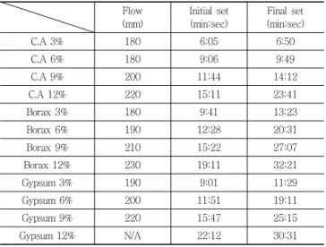 Table 5 Table flow result and Setting-time  Flow (mm) Initial  set(min:sec) Final  set (min:sec) C.A 3% 180 6:05 6:50 C.A 6% 180 9:06 9:49 C.A 9% 200 11:44 14:12 C.A 12% 220 15:11 23:41 Borax  3% 180 9:41 13:23 Borax  6% 190 12:28 20:31 Borax  9% 210 15:22