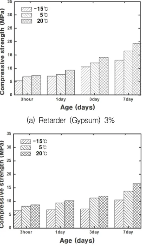 Fig. 6 Compressive Strength (Gypsum)