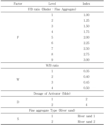 Table 2 Factors and levels considered