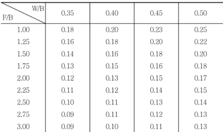 Table 4 W/(B+F) ratio W/B F/B 0.35 0.40 0.45 0.50 1.00 0.18 0.20 0.23 0.25 1.25 0.16 0.18 0.20 0.22 1.50 0.14 0.16 0.18 0.20 1.75 0.13 0.15 0.16 0.18 2.00 0.12 0.13 0.15 0.17 2.25 0.11 0.12 0.14 0.15 2.50 0.10 0.11 0.13 0.14 2.75 0.09 0.11 0.12 0.13 3.00 0