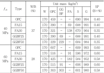 Table 4 The model of compressive strength development Type Models of  compressive strength (MPa)
