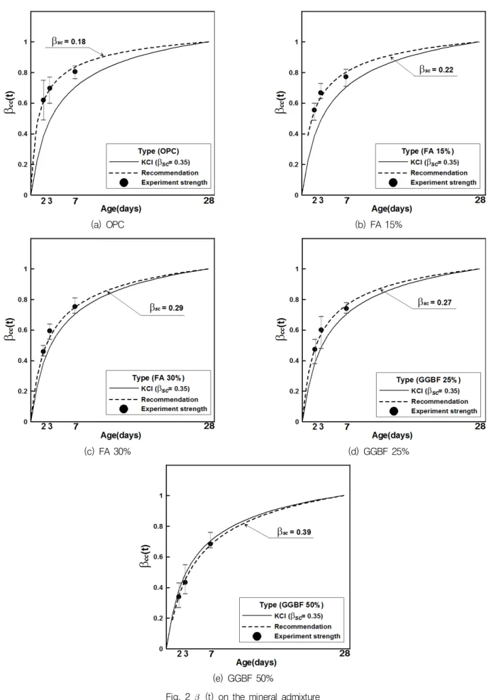 Fig. 2    (t) on the mineral admixture