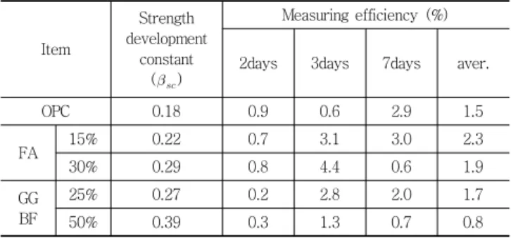 Table 5     and measuring efficiency on the early strength Item Strength  development  constant  (   ) Measuring efficiency (%)